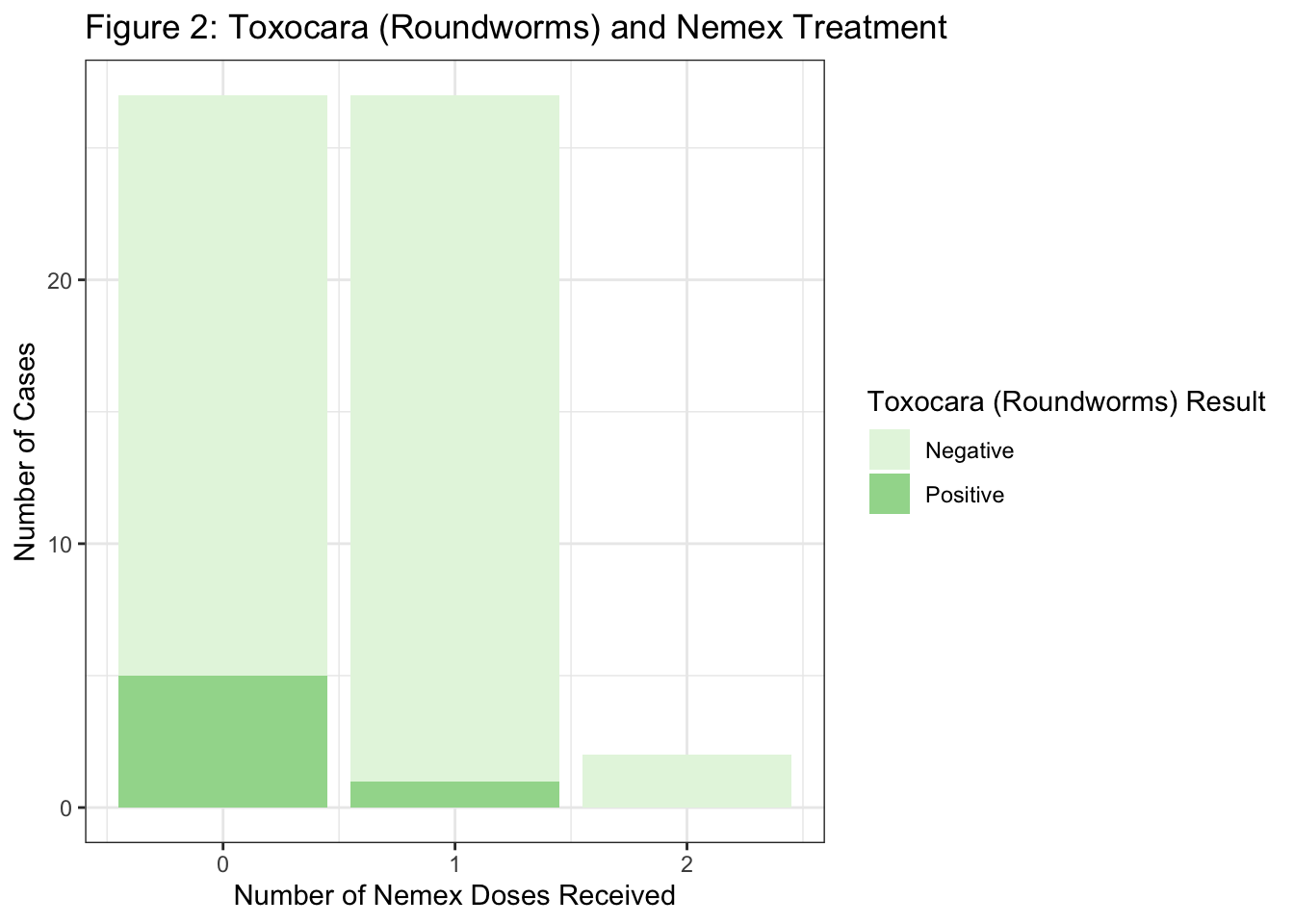 Deworming Protocol Analysis SCCAS – Sequoia Fellenbaum Portfolio